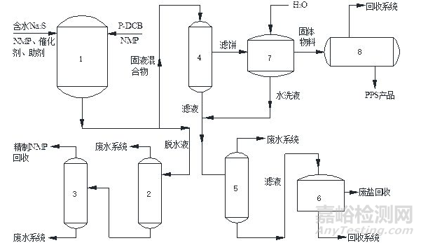 聚苯硫醚PPS的合成方法、工艺及应用研究