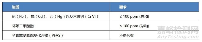 美国包装法案TPCH新增邻苯和PFAS管控