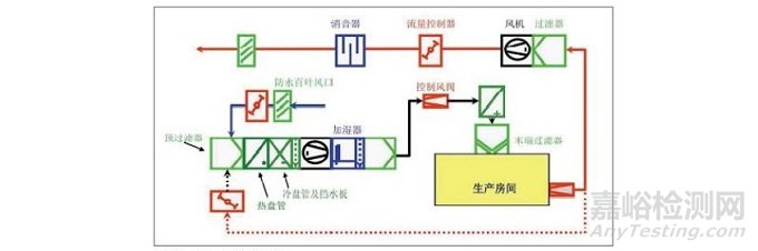 医疗器械生产洁净区送排风系统的确认要点：送排风系统的构成