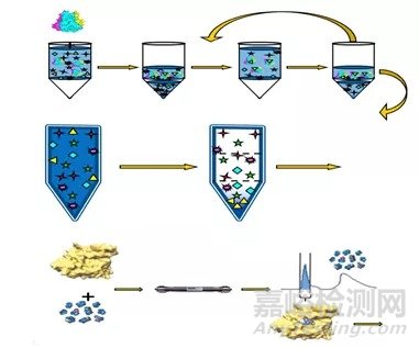 药物分子筛选新技术荟萃