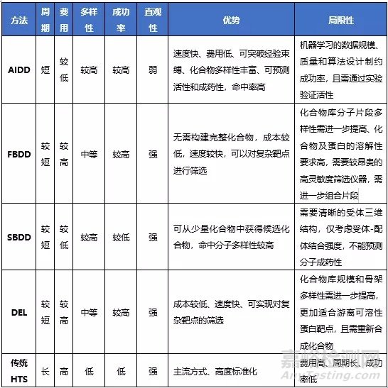 药物分子筛选新技术荟萃