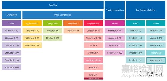 如何选择固体制剂处方中填充剂乳糖-微晶纤维素的规格与比例
