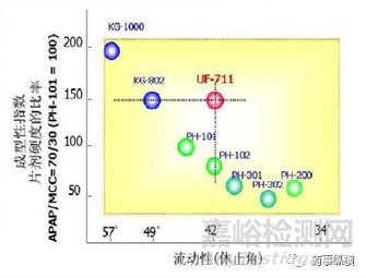 如何选择固体制剂处方中填充剂乳糖-微晶纤维素的规格与比例