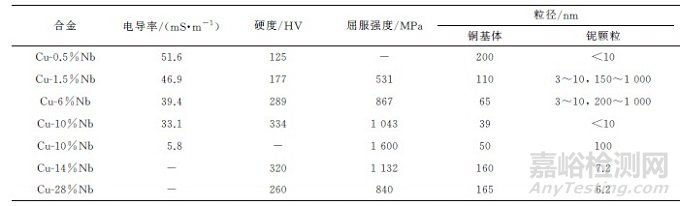 耐磨铜合金的研究现状与发展趋势