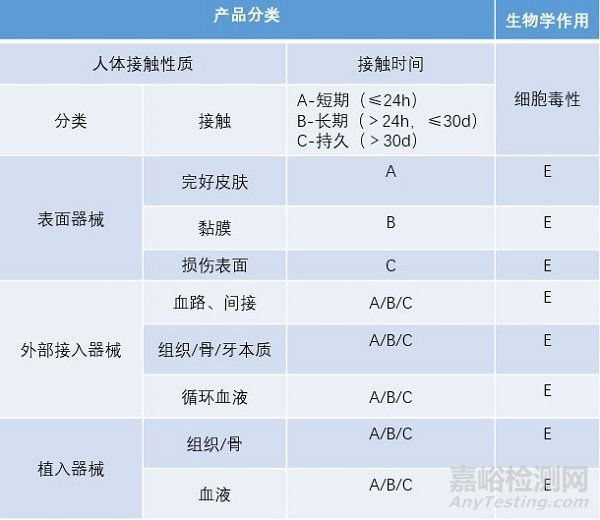 细胞毒测试的测试标准和测试方法及应用