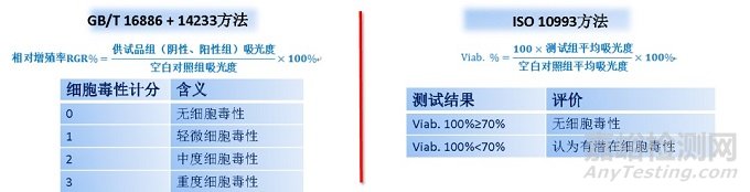 细胞毒测试的测试标准和测试方法及应用