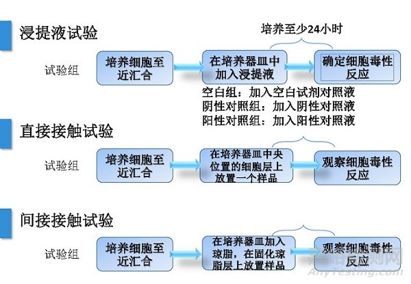 细胞毒测试的测试标准和测试方法及应用