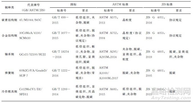 国标、ASTM 标准及JIS标准对几种典型钢铁产品金相检验项目要求的对比分析