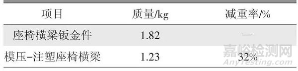 热塑性复合材料在汽车车身结构件上的应用开发