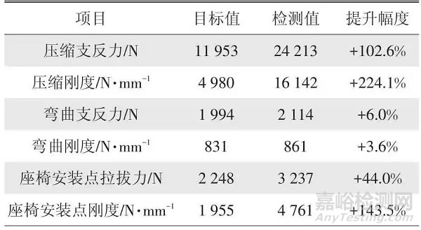 热塑性复合材料在汽车车身结构件上的应用开发