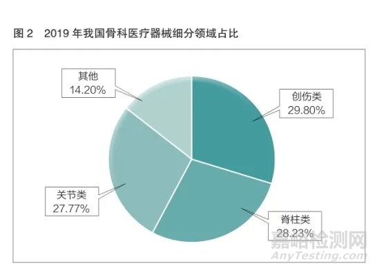 我国骨科植入物产业现状及发展分析