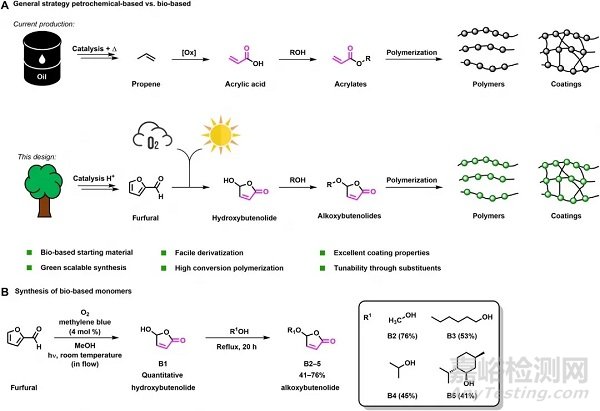 基于糠醛的生物基树脂有望替代传统石油基丙烯酸酯，应用于涂料领域