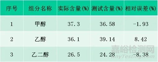 保证分析检测数据可靠性的一些关键问题