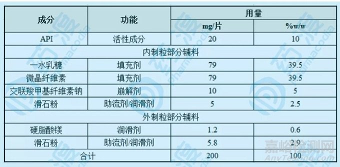 结合QbD分析如何运用DOE对处方进行设计