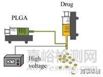 基于PLGA用于缓释微粒的制备方法及提高载药量的策略