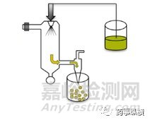 基于PLGA用于缓释微粒的制备方法及提高载药量的策略