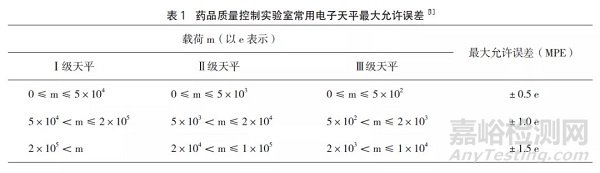 药品质量控制实验室的电子天平期间核查和日常核查的实施方法、注意事项及意义