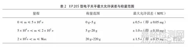 药品质量控制实验室的电子天平期间核查和日常核查的实施方法、注意事项及意义