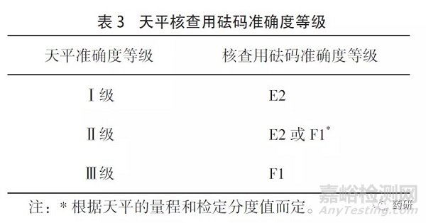 药品质量控制实验室的电子天平期间核查和日常核查的实施方法、注意事项及意义