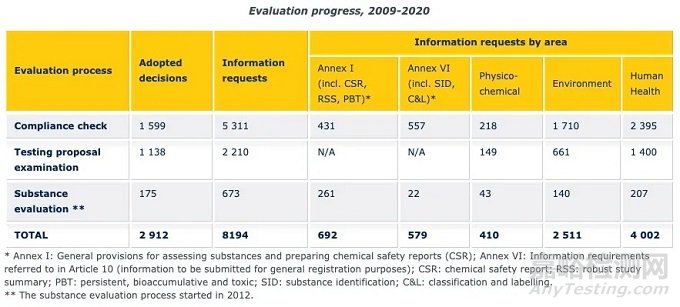 欧盟化学品管理局ECHA首次发布2020年评估物质清单