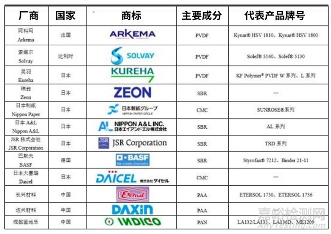 锂电池及其组装胶粘剂的使用说明