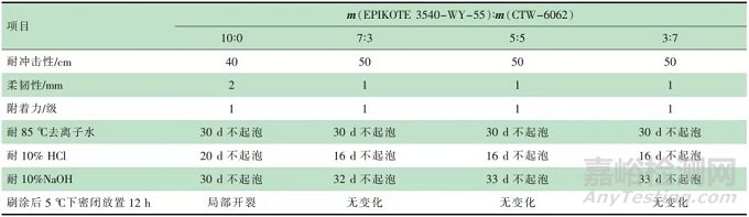 高性能水性环氧防腐涂料的研制及性能研究