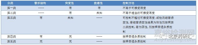 药物研究遗传毒性杂质的识别、判定、分类、及控制方法