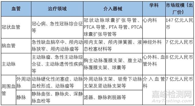 血管介入领域近期发展动态简述