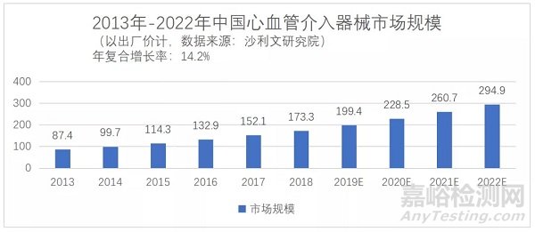 血管介入领域近期发展动态简述