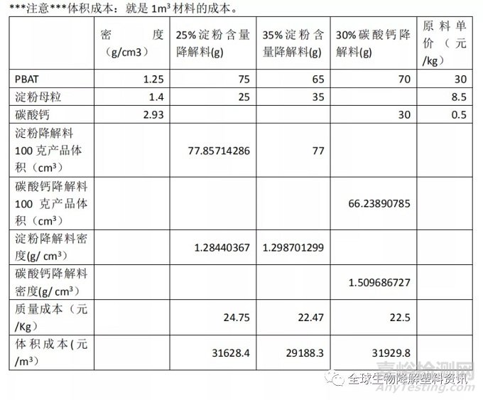 从成本和降解性能分析降解塑料改性选淀粉填充还是选碳酸钙？