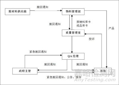 GMP取样方法及取样操作规程