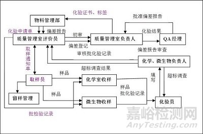 GMP取样方法及取样操作规程