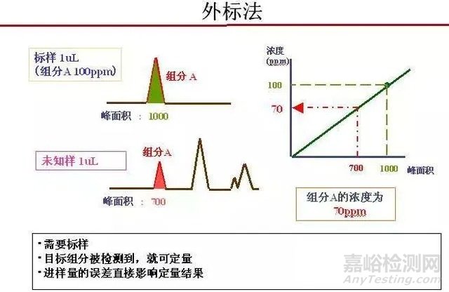 内标法、外标法、面积归一化法等各种定量方法的优缺点