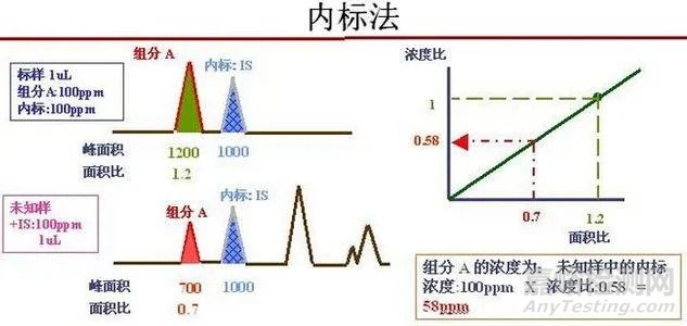 内标法、外标法、面积归一化法等各种定量方法的优缺点