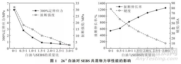 影响SEBS共混物性能的因素