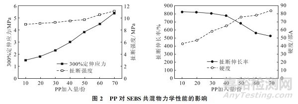 影响SEBS共混物性能的因素