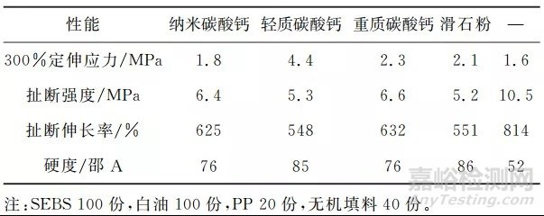 影响SEBS共混物性能的因素