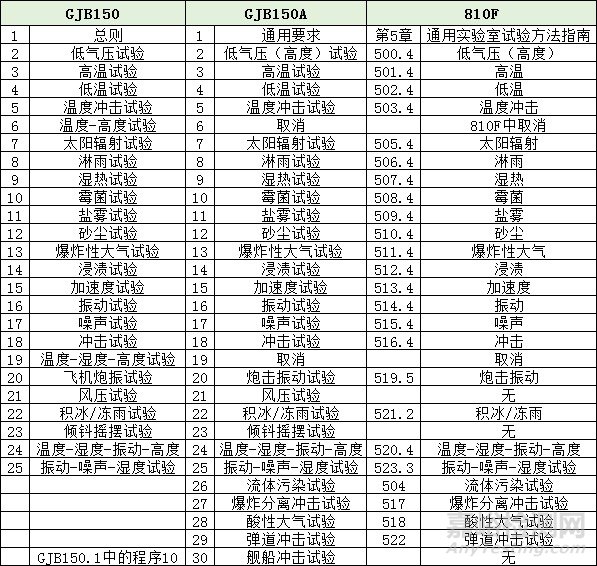 军用装备环境试验标准GJB150A与GJB150的区别