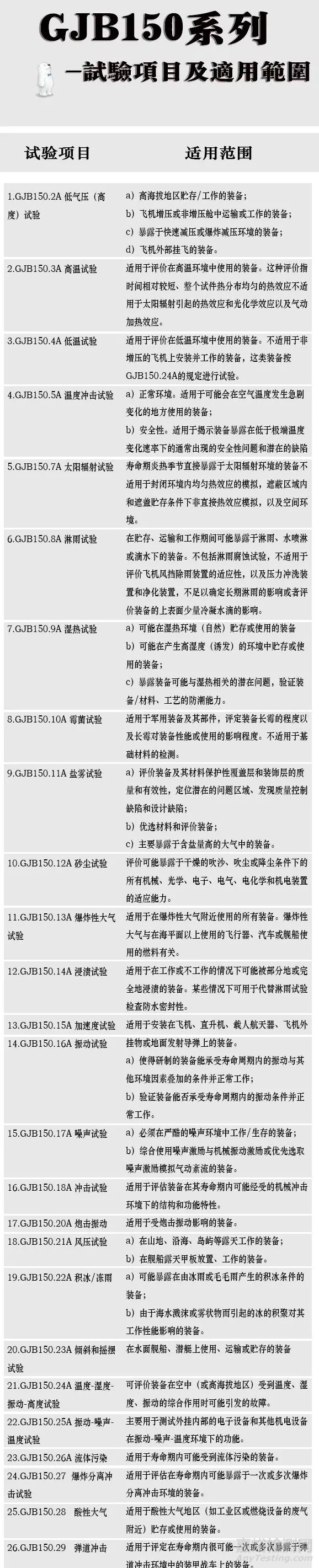 军用装备环境试验标准GJB150A与GJB150的区别