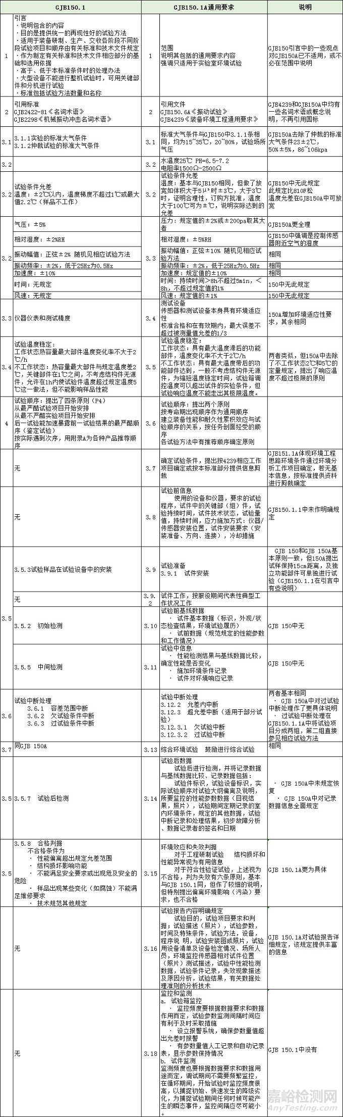 军用装备环境试验标准GJB150A与GJB150的区别