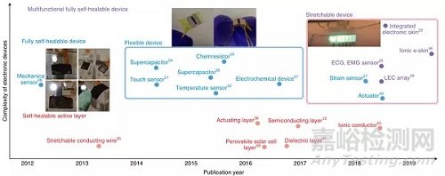 自修复柔性电子研究进展速递