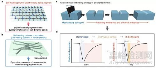 自修复柔性电子研究进展速递