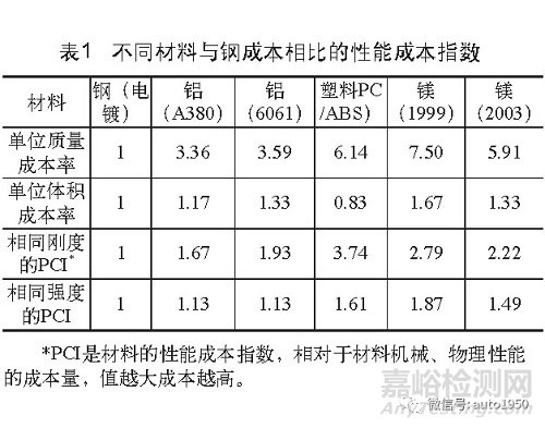 镁合金在汽车轻量化应用中的问题与建议