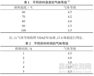 车用聚丙烯复合材料气味控制技术