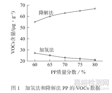 车用聚丙烯复合材料气味控制技术