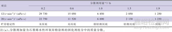 石墨烯水性防腐涂料的制备及性能研究