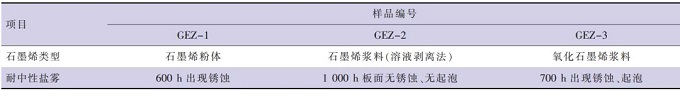 石墨烯水性防腐涂料的制备及性能研究