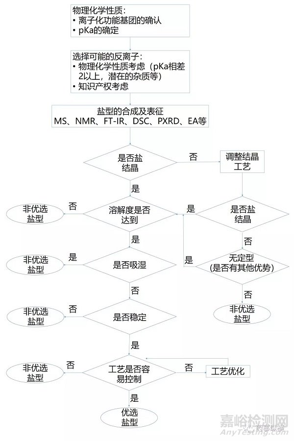 药物研发中的盐型筛选