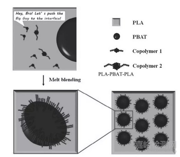PLA/PBAT共混体系的改性方法
