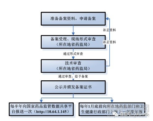 定制式医疗器械备案管理概述